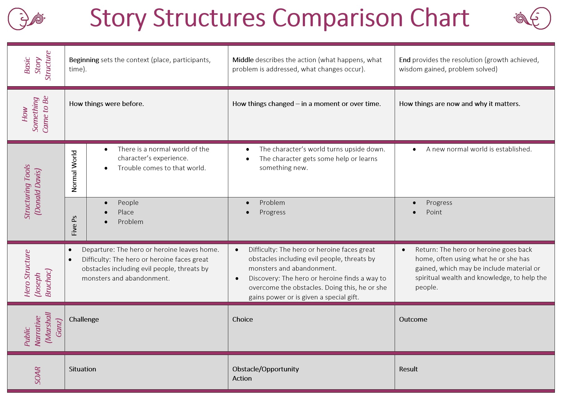 Story Structures Comparison Chart
